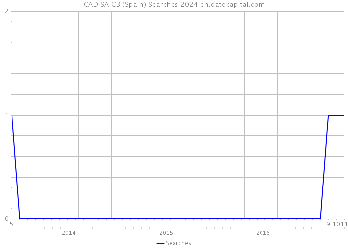 CADISA CB (Spain) Searches 2024 
