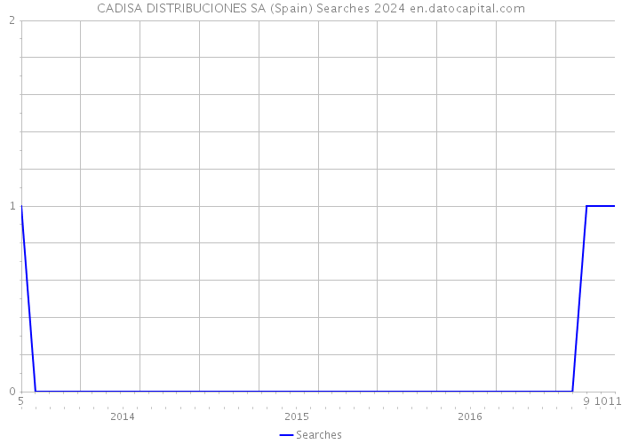CADISA DISTRIBUCIONES SA (Spain) Searches 2024 