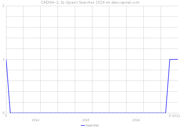 CADISA-2, SL (Spain) Searches 2024 