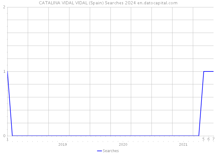 CATALINA VIDAL VIDAL (Spain) Searches 2024 