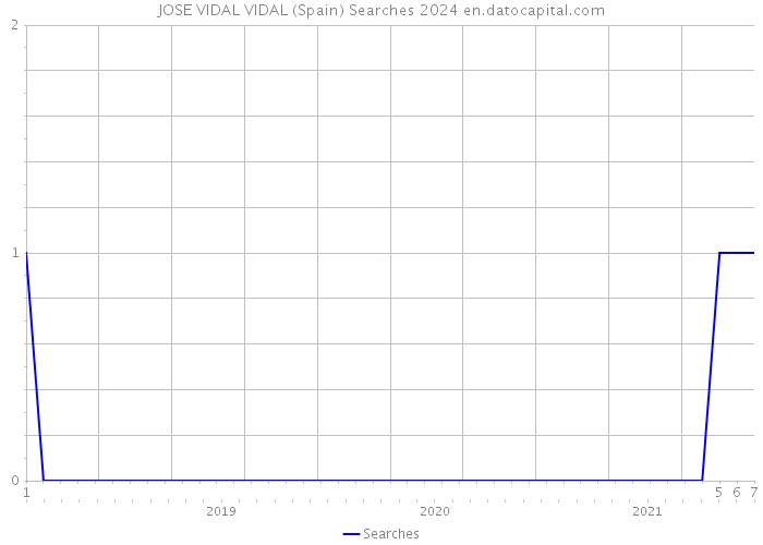 JOSE VIDAL VIDAL (Spain) Searches 2024 