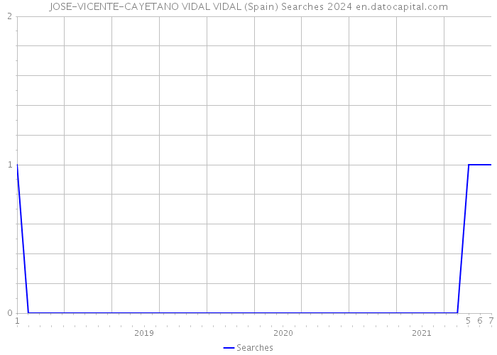 JOSE-VICENTE-CAYETANO VIDAL VIDAL (Spain) Searches 2024 