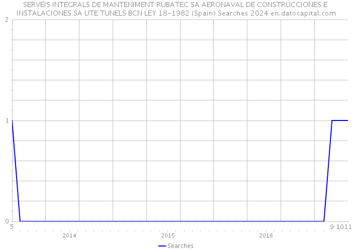 SERVEIS INTEGRALS DE MANTENIMENT RUBATEC SA AERONAVAL DE CONSTRUCCIONES E INSTALACIONES SA UTE TUNELS BCN LEY 18-1982 (Spain) Searches 2024 