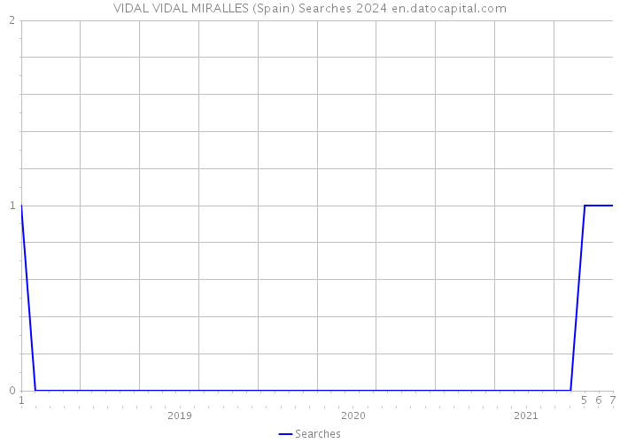 VIDAL VIDAL MIRALLES (Spain) Searches 2024 