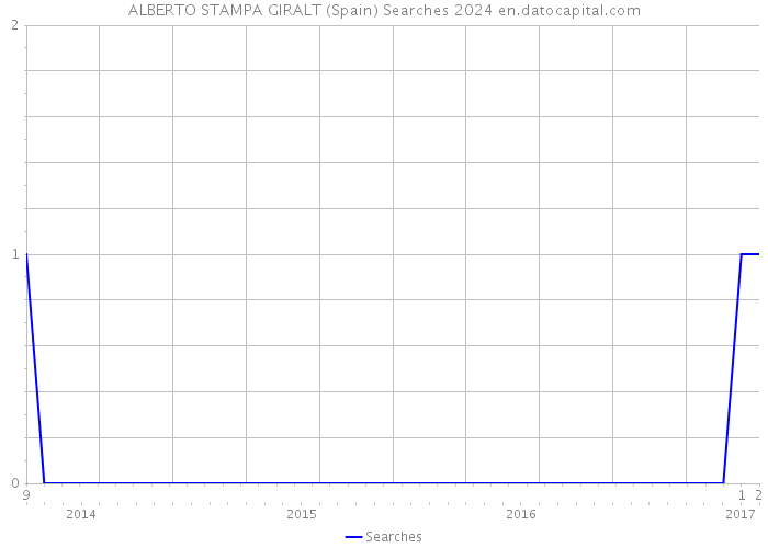 ALBERTO STAMPA GIRALT (Spain) Searches 2024 
