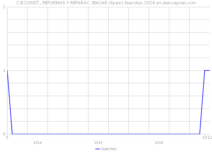 C.B.CONST., REFORMAS Y REPARAC. IBAGAR (Spain) Searches 2024 