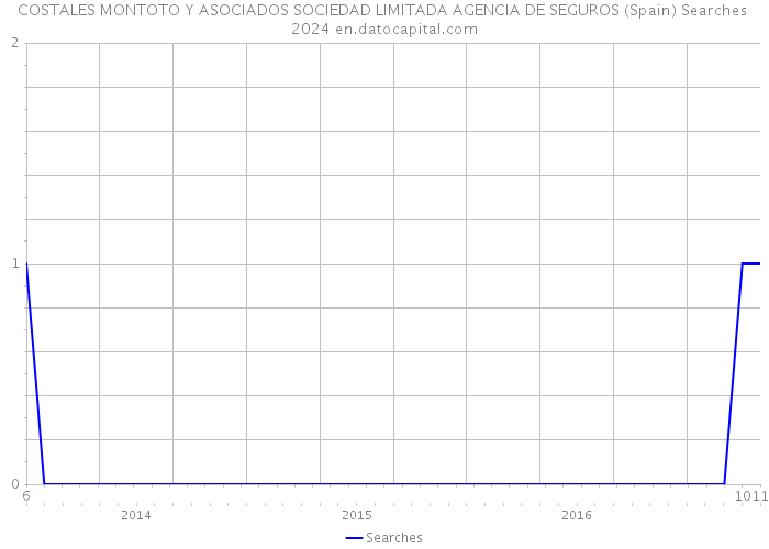 COSTALES MONTOTO Y ASOCIADOS SOCIEDAD LIMITADA AGENCIA DE SEGUROS (Spain) Searches 2024 