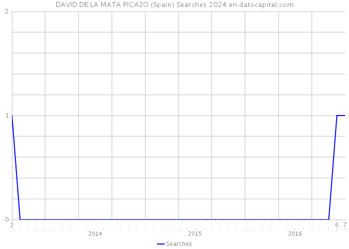 DAVID DE LA MATA PICAZO (Spain) Searches 2024 