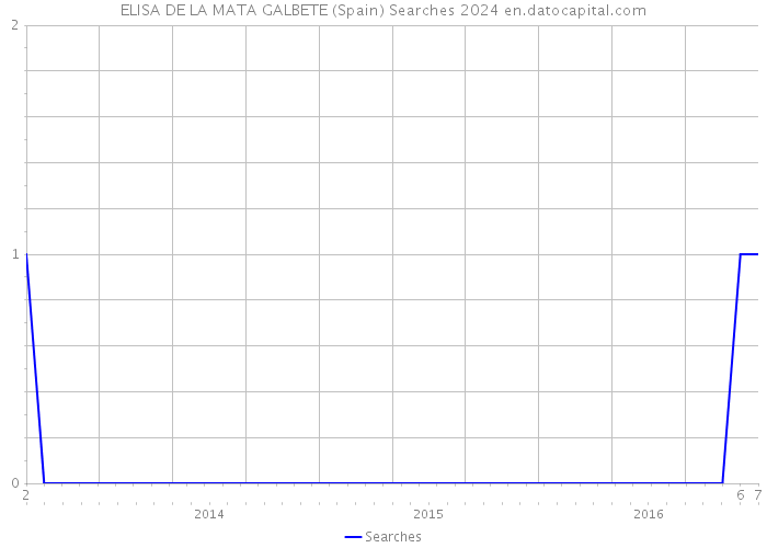 ELISA DE LA MATA GALBETE (Spain) Searches 2024 
