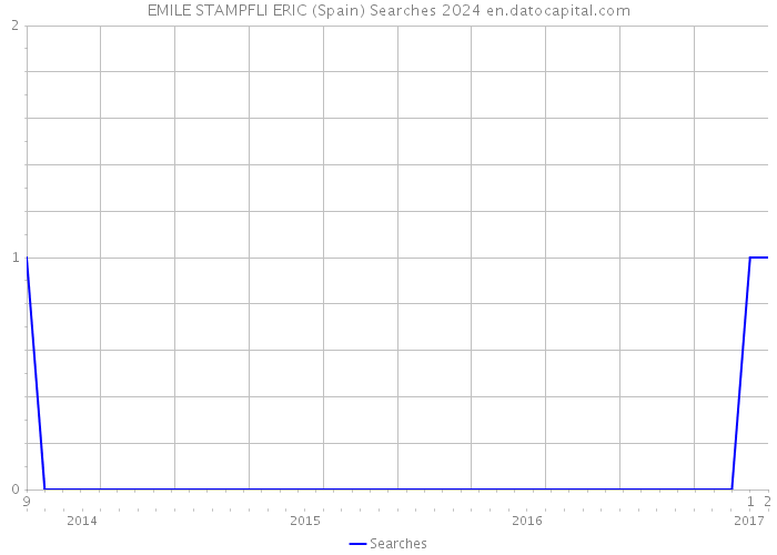 EMILE STAMPFLI ERIC (Spain) Searches 2024 