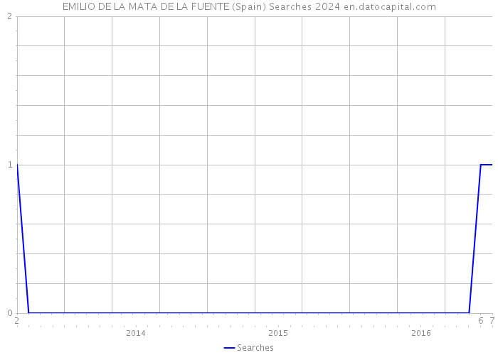 EMILIO DE LA MATA DE LA FUENTE (Spain) Searches 2024 