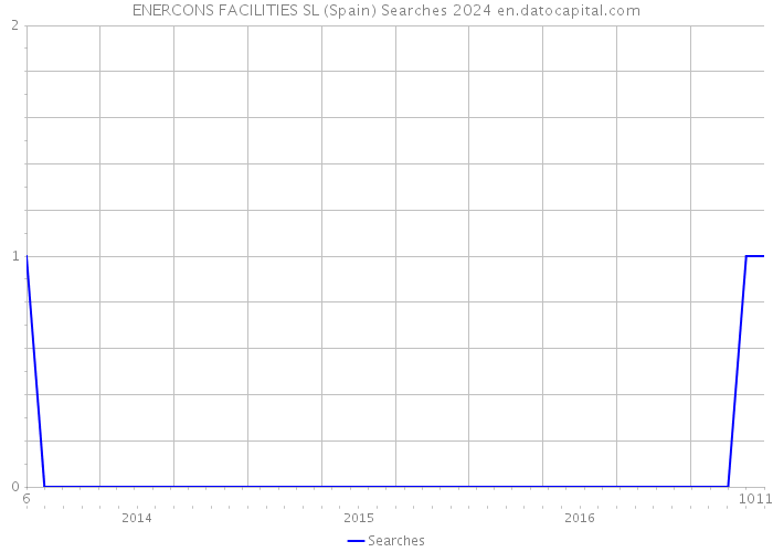 ENERCONS FACILITIES SL (Spain) Searches 2024 
