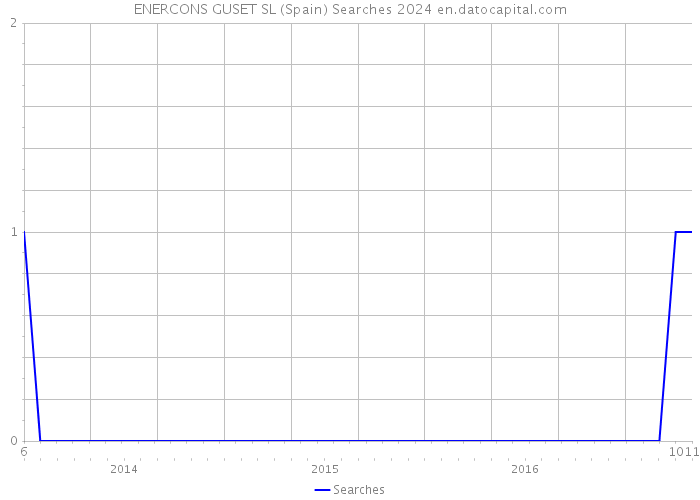 ENERCONS GUSET SL (Spain) Searches 2024 