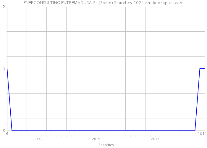 ENERCONSULTING EXTREMADURA SL (Spain) Searches 2024 