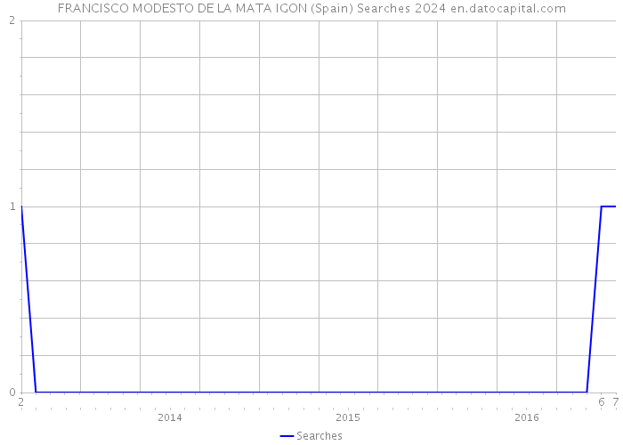 FRANCISCO MODESTO DE LA MATA IGON (Spain) Searches 2024 