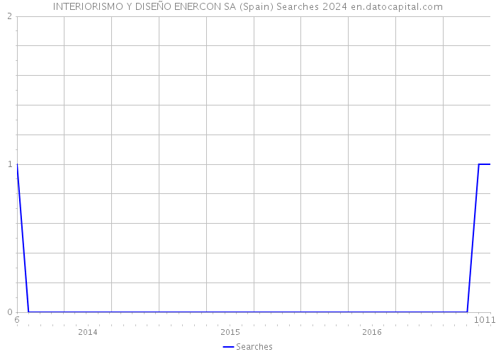 INTERIORISMO Y DISEÑO ENERCON SA (Spain) Searches 2024 