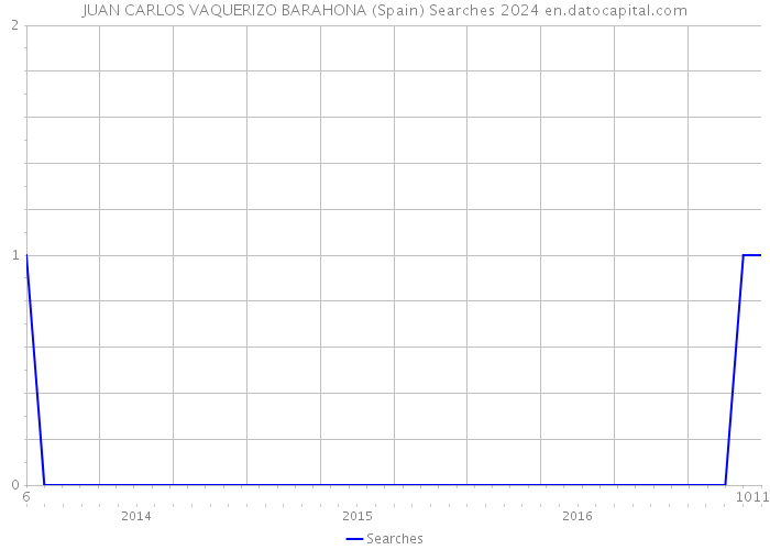 JUAN CARLOS VAQUERIZO BARAHONA (Spain) Searches 2024 