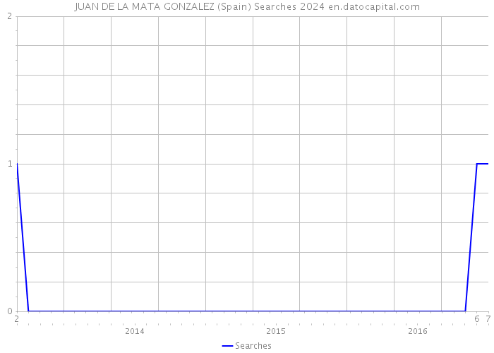 JUAN DE LA MATA GONZALEZ (Spain) Searches 2024 