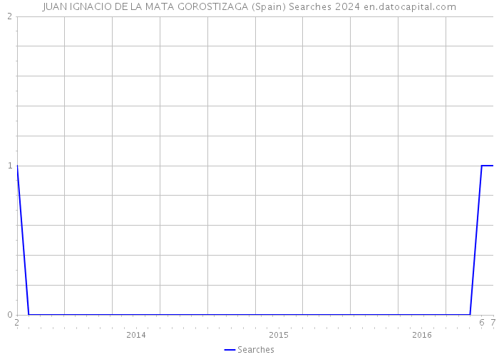 JUAN IGNACIO DE LA MATA GOROSTIZAGA (Spain) Searches 2024 