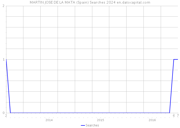 MARTIN JOSE DE LA MATA (Spain) Searches 2024 