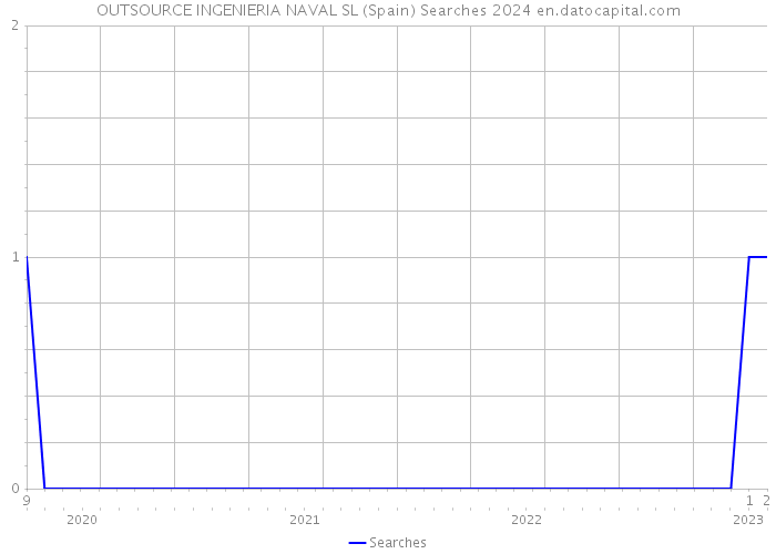 OUTSOURCE INGENIERIA NAVAL SL (Spain) Searches 2024 