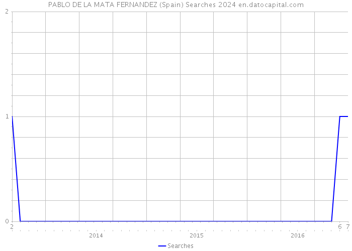 PABLO DE LA MATA FERNANDEZ (Spain) Searches 2024 