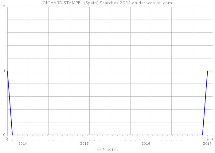 RICHARD STAMPFL (Spain) Searches 2024 