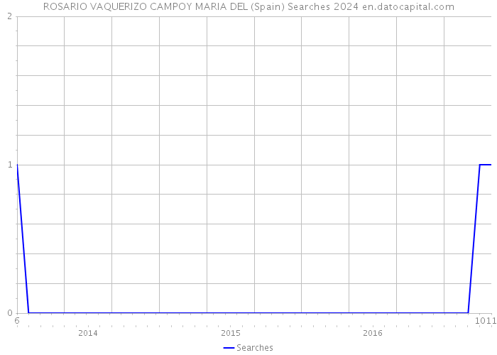 ROSARIO VAQUERIZO CAMPOY MARIA DEL (Spain) Searches 2024 