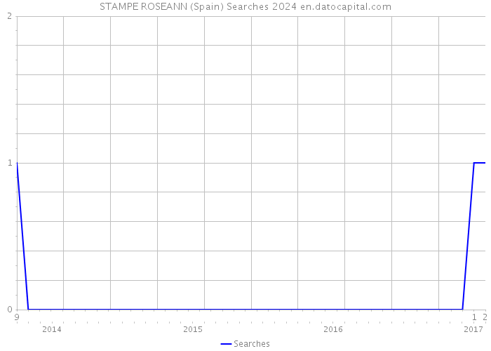 STAMPE ROSEANN (Spain) Searches 2024 