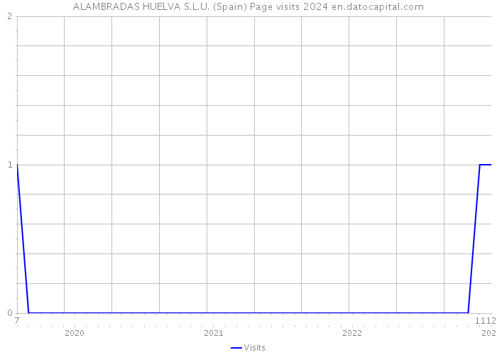 ALAMBRADAS HUELVA S.L.U. (Spain) Page visits 2024 