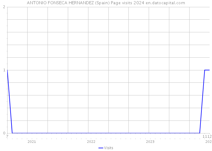 ANTONIO FONSECA HERNANDEZ (Spain) Page visits 2024 