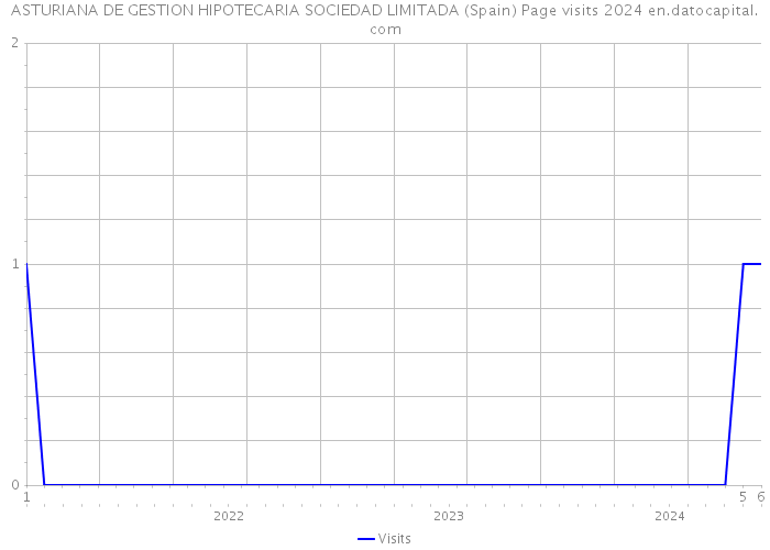 ASTURIANA DE GESTION HIPOTECARIA SOCIEDAD LIMITADA (Spain) Page visits 2024 