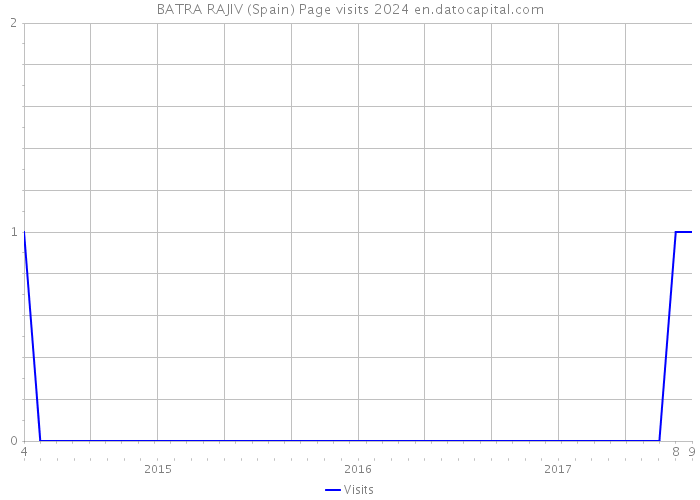 BATRA RAJIV (Spain) Page visits 2024 