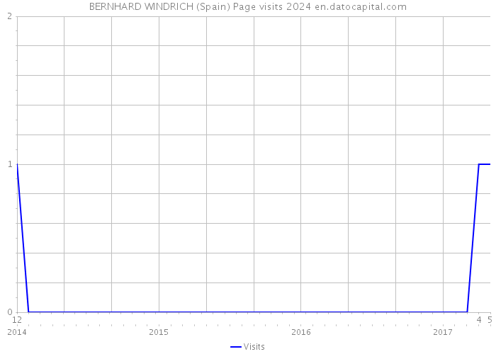 BERNHARD WINDRICH (Spain) Page visits 2024 