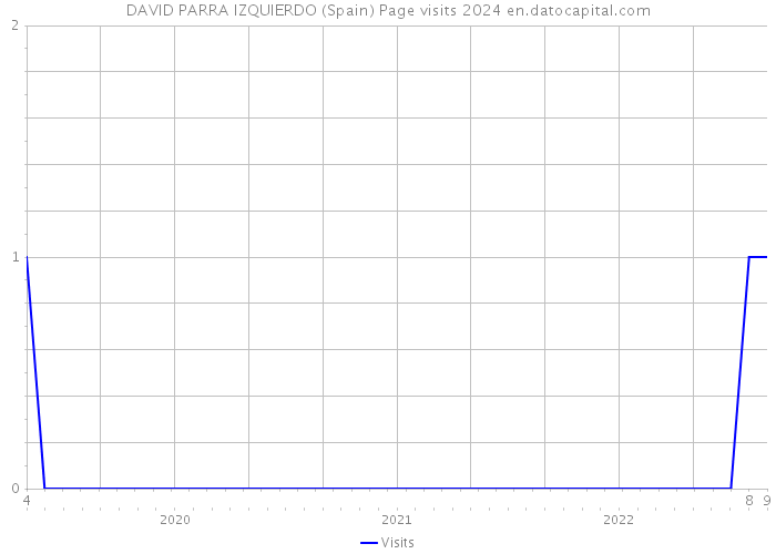 DAVID PARRA IZQUIERDO (Spain) Page visits 2024 