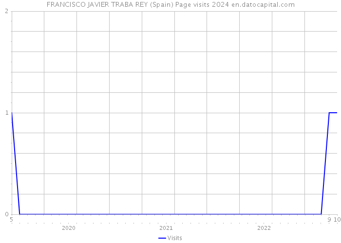 FRANCISCO JAVIER TRABA REY (Spain) Page visits 2024 