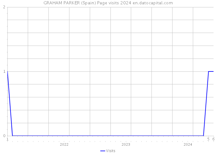 GRAHAM PARKER (Spain) Page visits 2024 