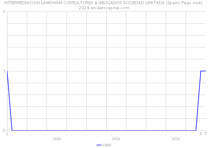 INTERMEDIACION LAWGHAM CONSULTORES & ABOGADOS SOCIEDAD LIMITADA (Spain) Page visits 2024 