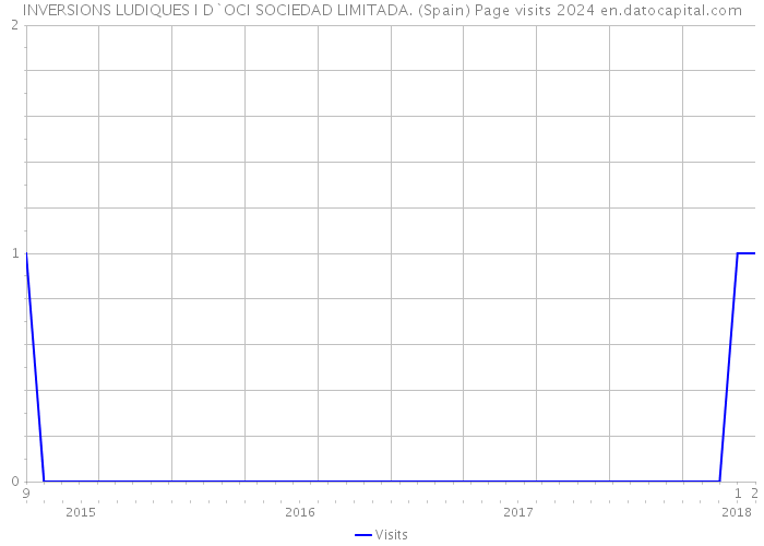 INVERSIONS LUDIQUES I D`OCI SOCIEDAD LIMITADA. (Spain) Page visits 2024 