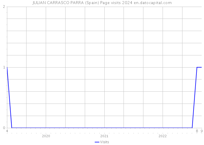 JULIAN CARRASCO PARRA (Spain) Page visits 2024 