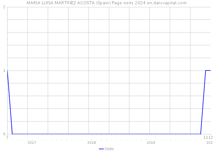 MARIA LUISA MARTINEZ ACOSTA (Spain) Page visits 2024 