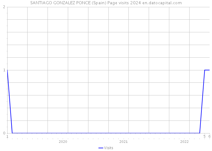 SANTIAGO GONZALEZ PONCE (Spain) Page visits 2024 