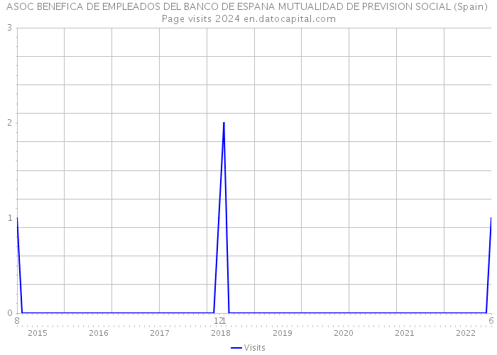 ASOC BENEFICA DE EMPLEADOS DEL BANCO DE ESPANA MUTUALIDAD DE PREVISION SOCIAL (Spain) Page visits 2024 