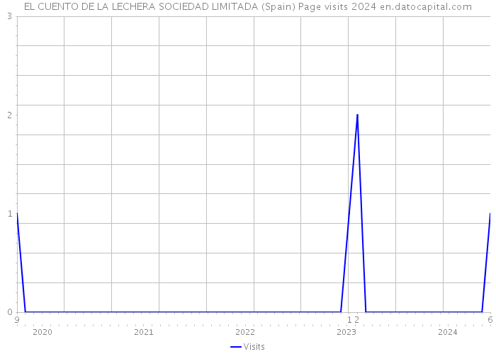 EL CUENTO DE LA LECHERA SOCIEDAD LIMITADA (Spain) Page visits 2024 