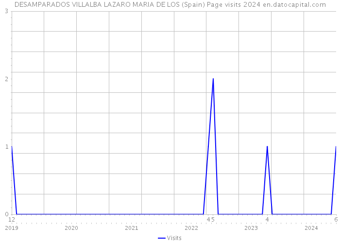 DESAMPARADOS VILLALBA LAZARO MARIA DE LOS (Spain) Page visits 2024 
