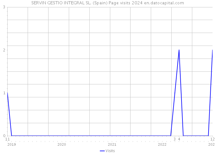 SERVIN GESTIO INTEGRAL SL. (Spain) Page visits 2024 