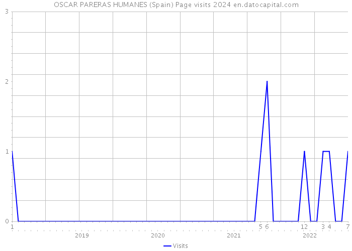 OSCAR PARERAS HUMANES (Spain) Page visits 2024 