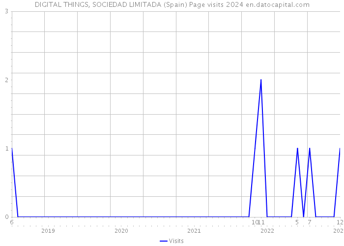 DIGITAL THINGS, SOCIEDAD LIMITADA (Spain) Page visits 2024 