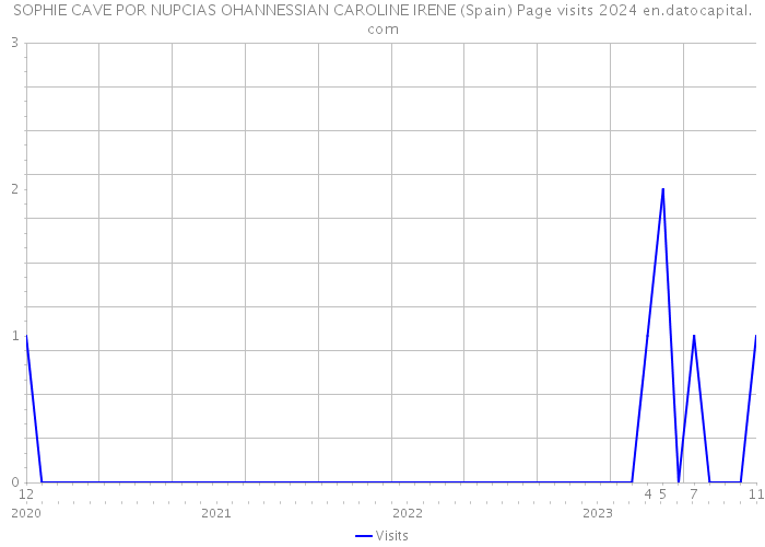 SOPHIE CAVE POR NUPCIAS OHANNESSIAN CAROLINE IRENE (Spain) Page visits 2024 