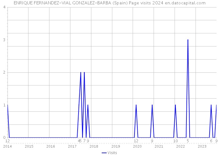 ENRIQUE FERNANDEZ-VIAL GONZALEZ-BARBA (Spain) Page visits 2024 